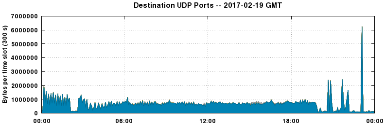 Destination UDP Ports