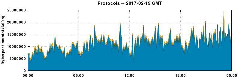 Protocols