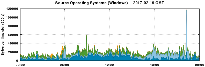 Source Operating Systems (Windows)