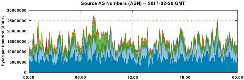 Source AS Numbers (ASNs)
