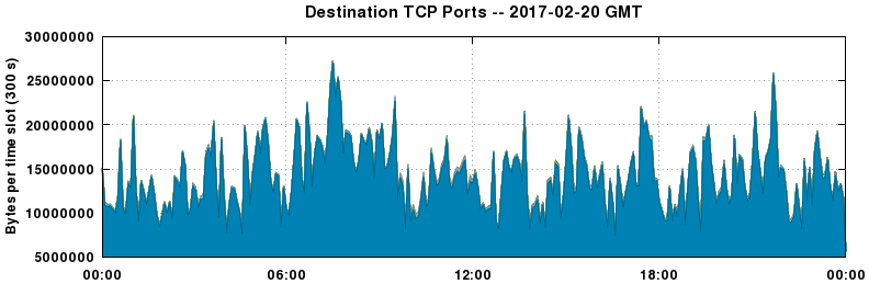 Destination TCP Ports
