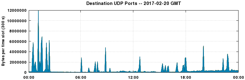 Destination UDP Ports