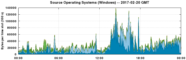 Source Operating Systems (Windows)