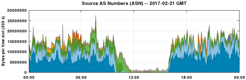 Source AS Numbers (ASNs)