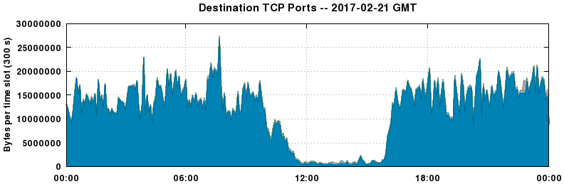 Destination TCP Ports
