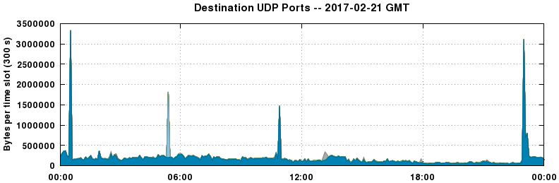 Destination UDP Ports