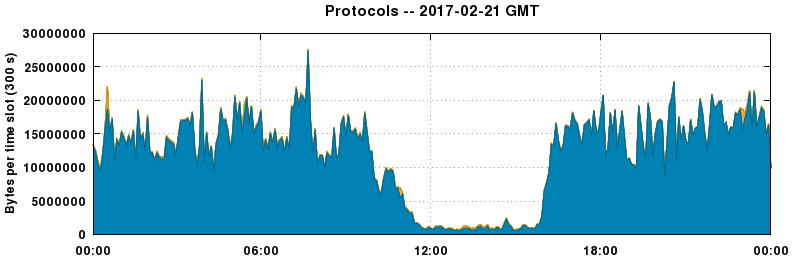 Protocols