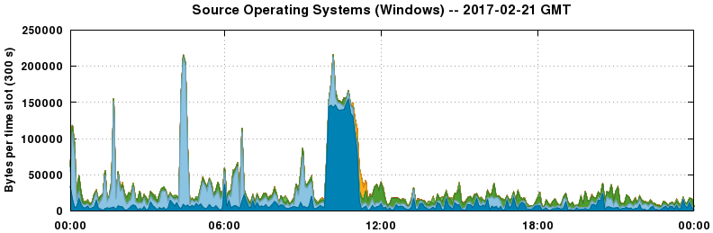 Source Operating Systems (Windows)