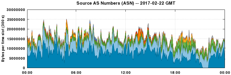 Source AS Numbers (ASNs)