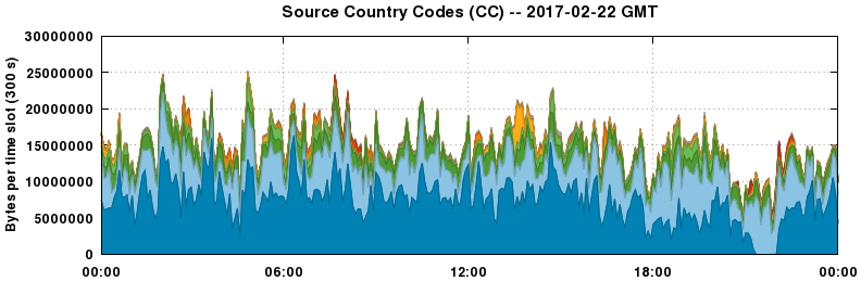 Source Country Codes (CCs)