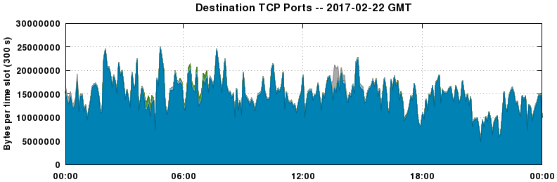 Destination TCP Ports