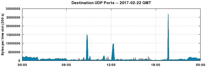 Destination UDP Ports