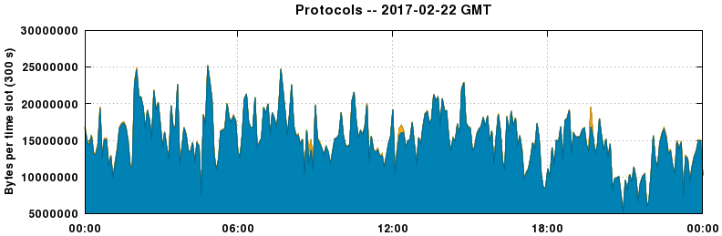 Protocols