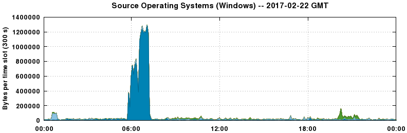 Source Operating Systems (Windows)
