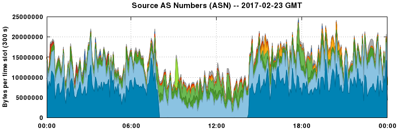 Source AS Numbers (ASNs)