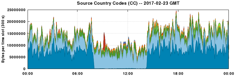 Source Country Codes (CCs)