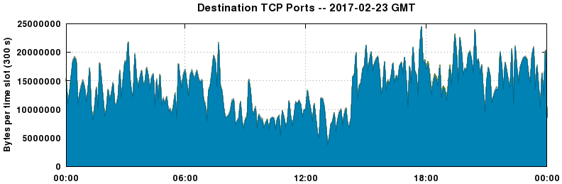Destination TCP Ports