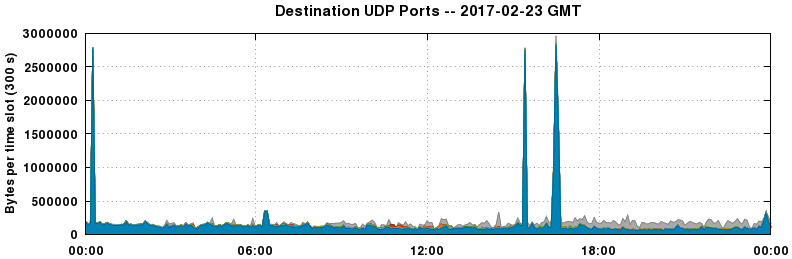 Destination UDP Ports