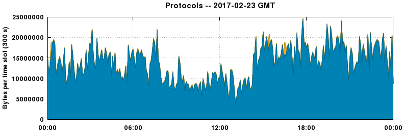 Protocols
