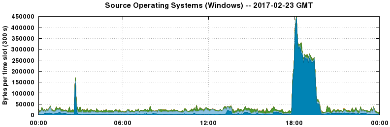 Source Operating Systems (Windows)