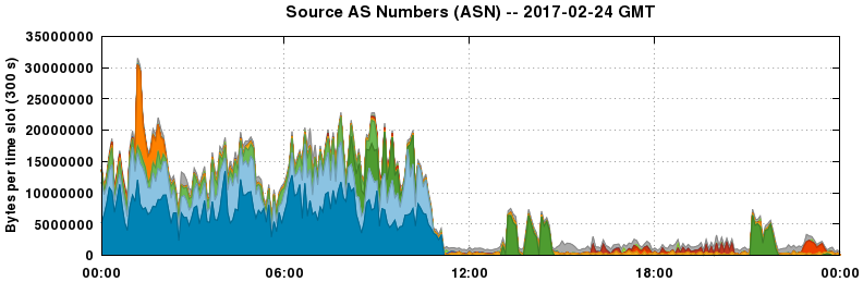 Source AS Numbers (ASNs)