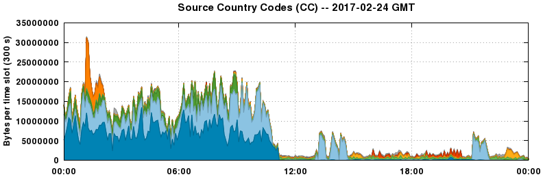 Source Country Codes (CCs)