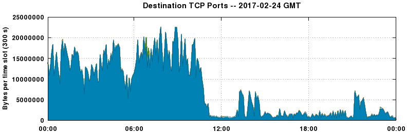 Destination TCP Ports