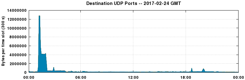 Destination UDP Ports