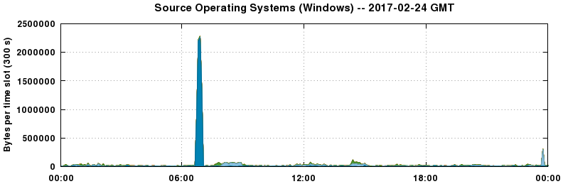 Source Operating Systems (Windows)