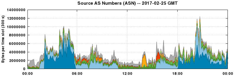Source AS Numbers (ASNs)