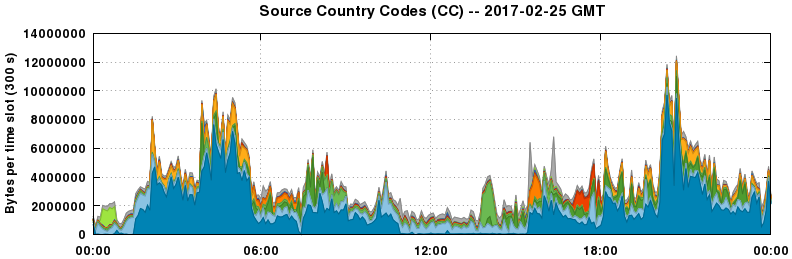 Source Country Codes (CCs)