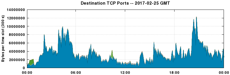 Destination TCP Ports