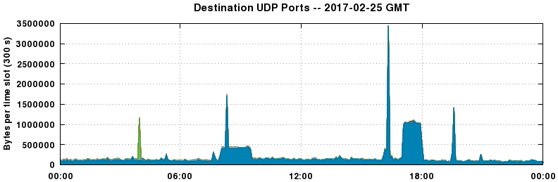 Destination UDP Ports
