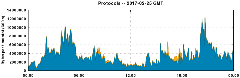 Protocols
