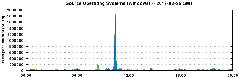 Source Operating Systems (Windows)