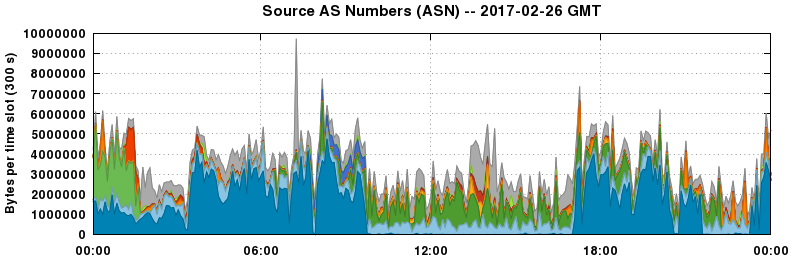 Source AS Numbers (ASNs)