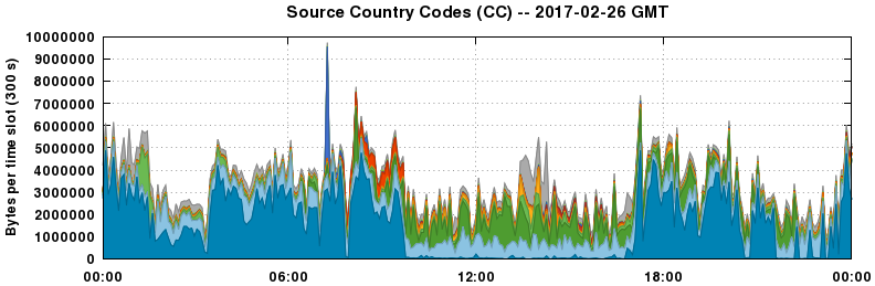 Source Country Codes (CCs)