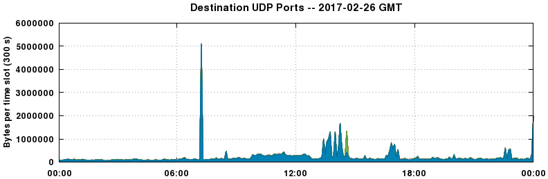 Destination UDP Ports