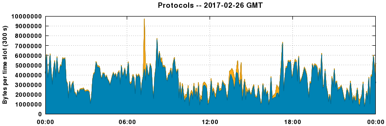Protocols