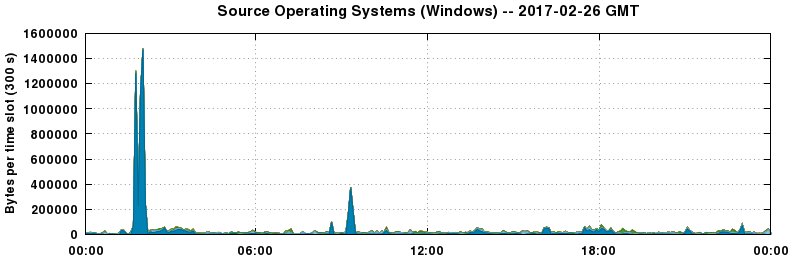 Source Operating Systems (Windows)