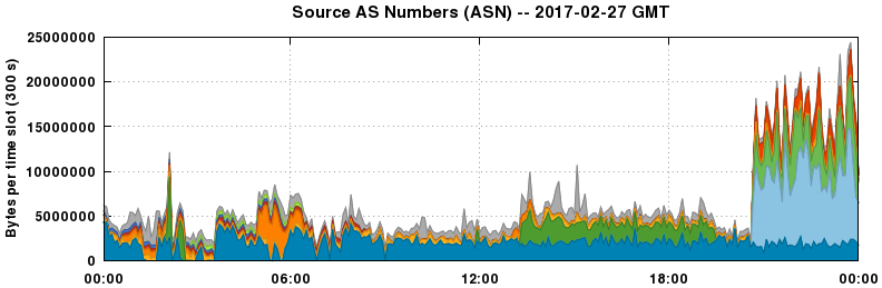 Source AS Numbers (ASNs)