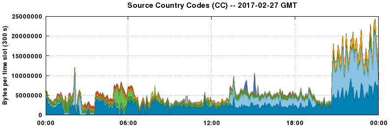 Source Country Codes (CCs)