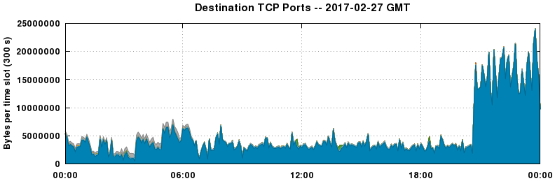 Destination TCP Ports