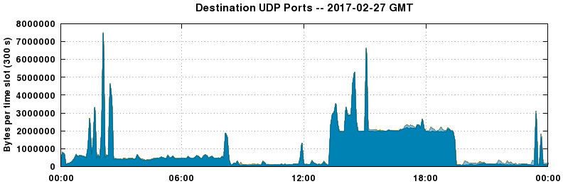 Destination UDP Ports