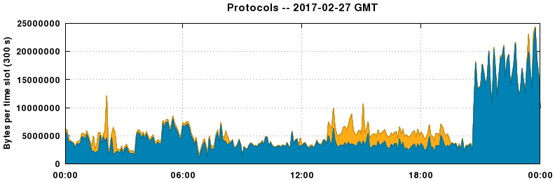 Protocols