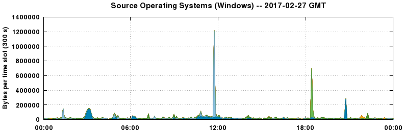 Source Operating Systems (Windows)