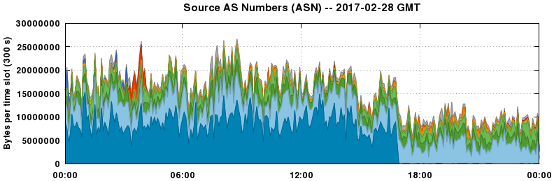 Source AS Numbers (ASNs)
