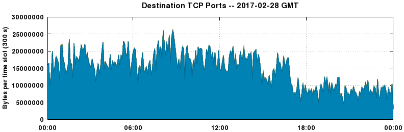 Destination TCP Ports