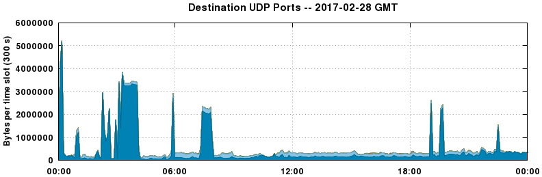 Destination UDP Ports