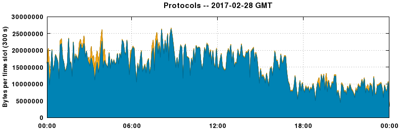 Protocols